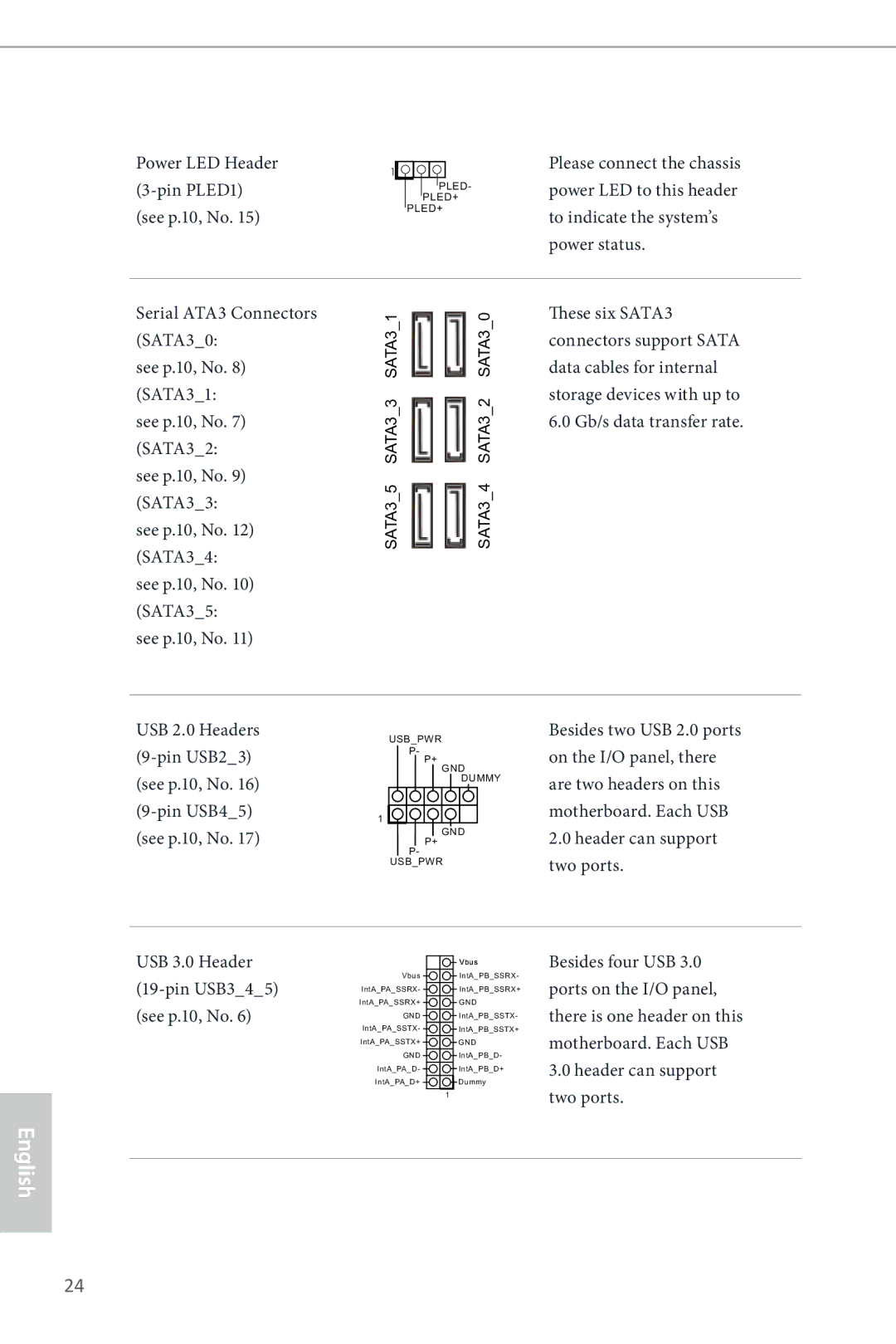 ASRock Z87 Pro3 manual Header can support two ports 