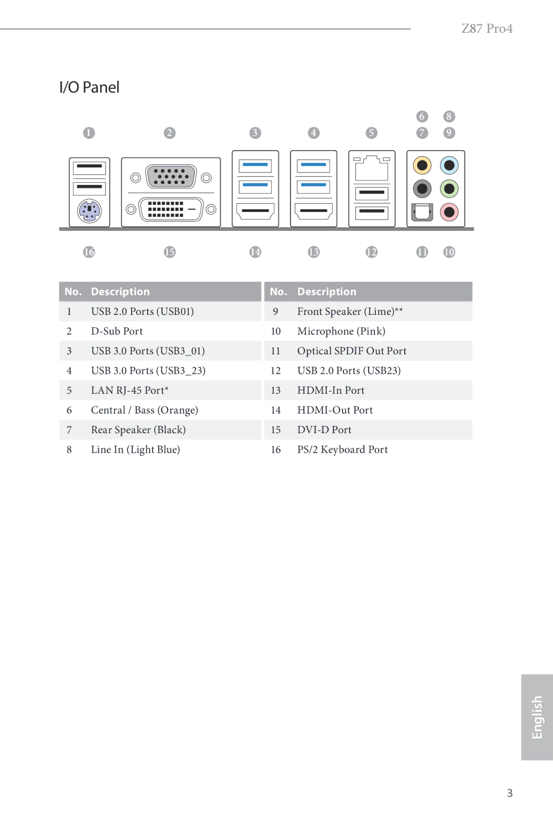 ASRock Z87 Pro4 manual Panel 