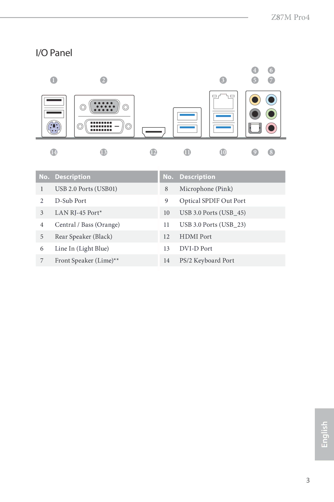 ASRock Z87M Pro4 manual Panel 