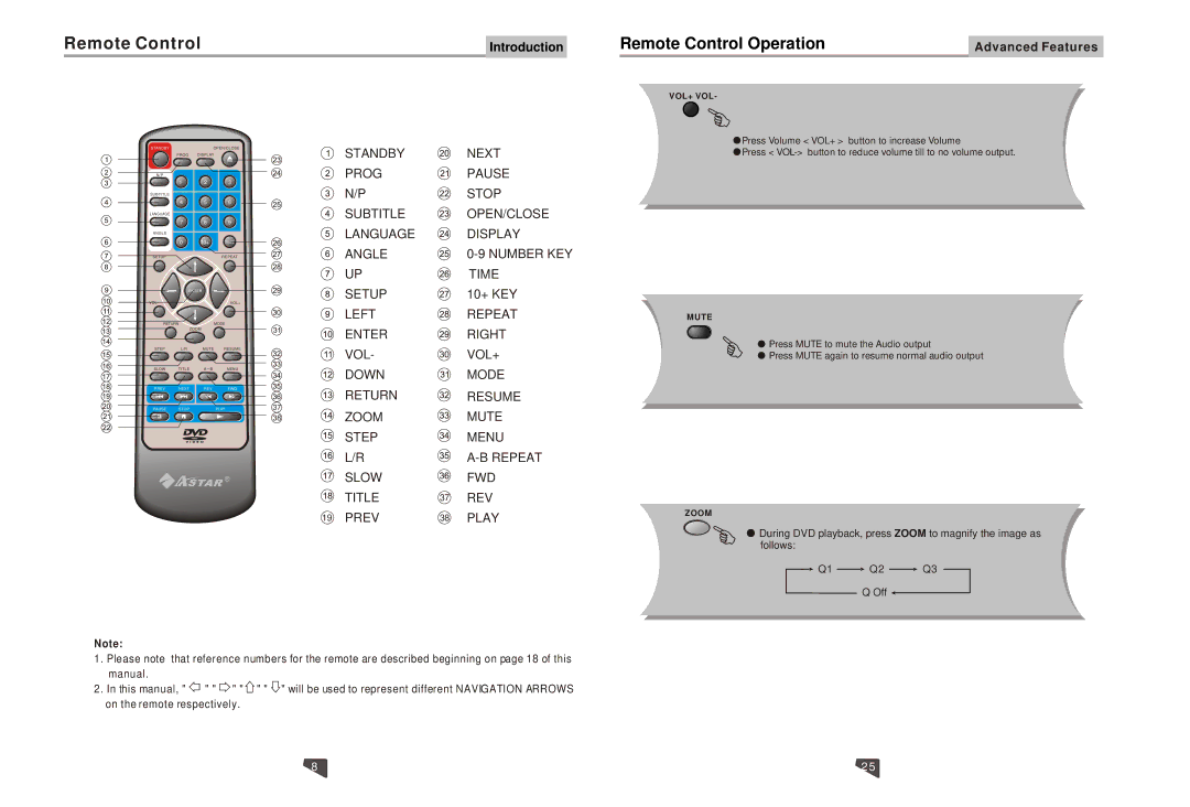 Astar electronic DVD-3200 manual Remote Control, Press Volume VOL+ button to increase Volume 