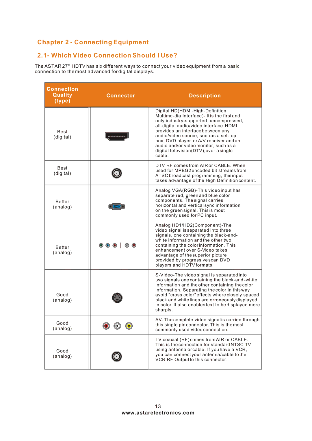 Astar electronic LTV-27HBG manual Connecting Equipment Which Video Connection Should I Use? 