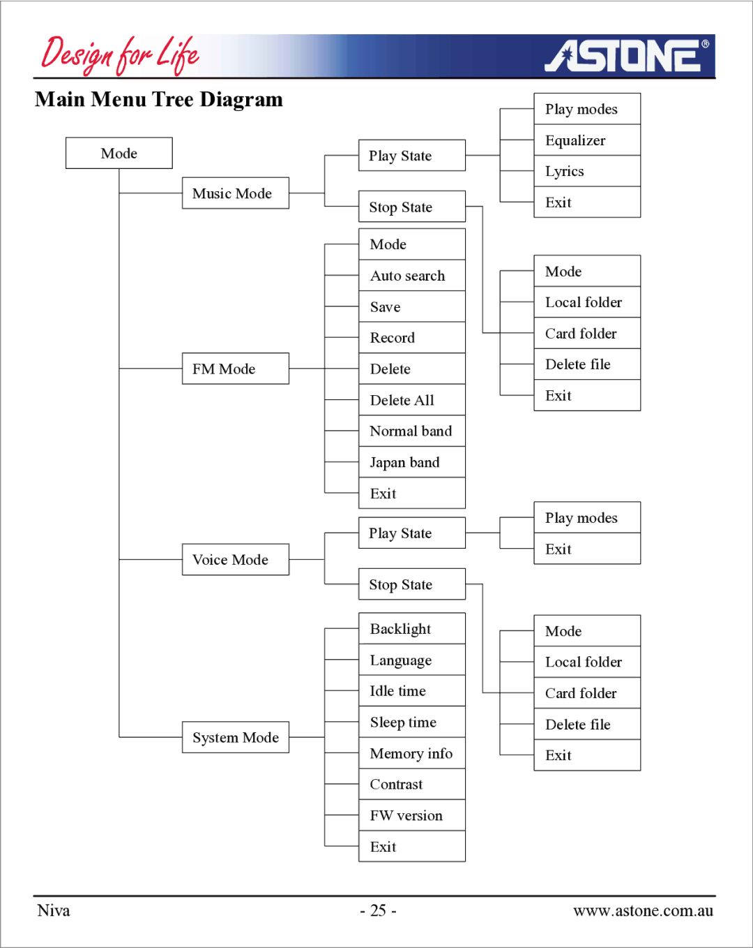 Astone Holdings Pty NIVA user manual Main Menu Tree Diagram 