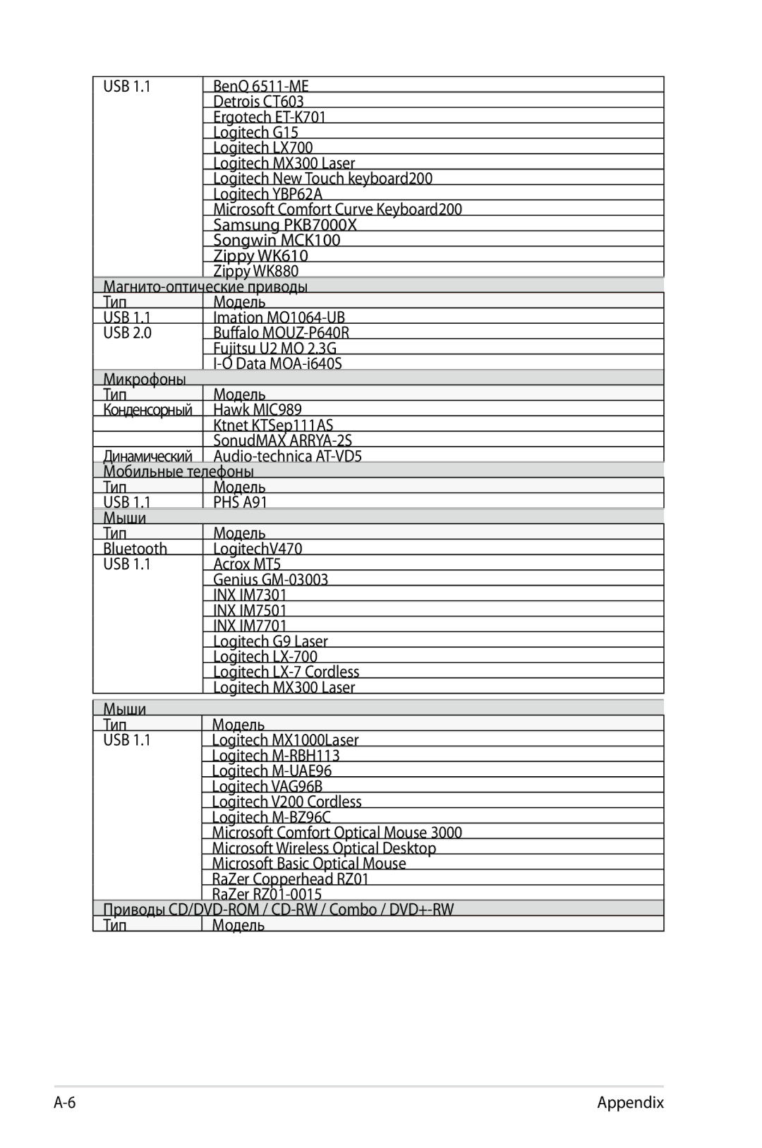 Asus 904, 901, 1000 manual PHS A91 