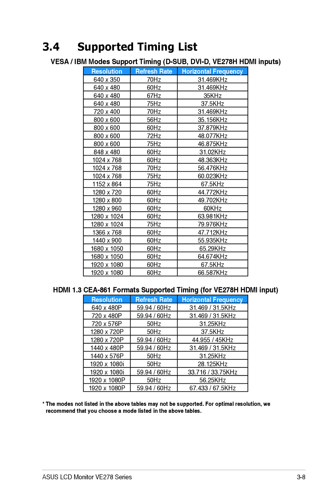 Asus 90LMB5101T010OUL manual Supported Timing List, Resolution 