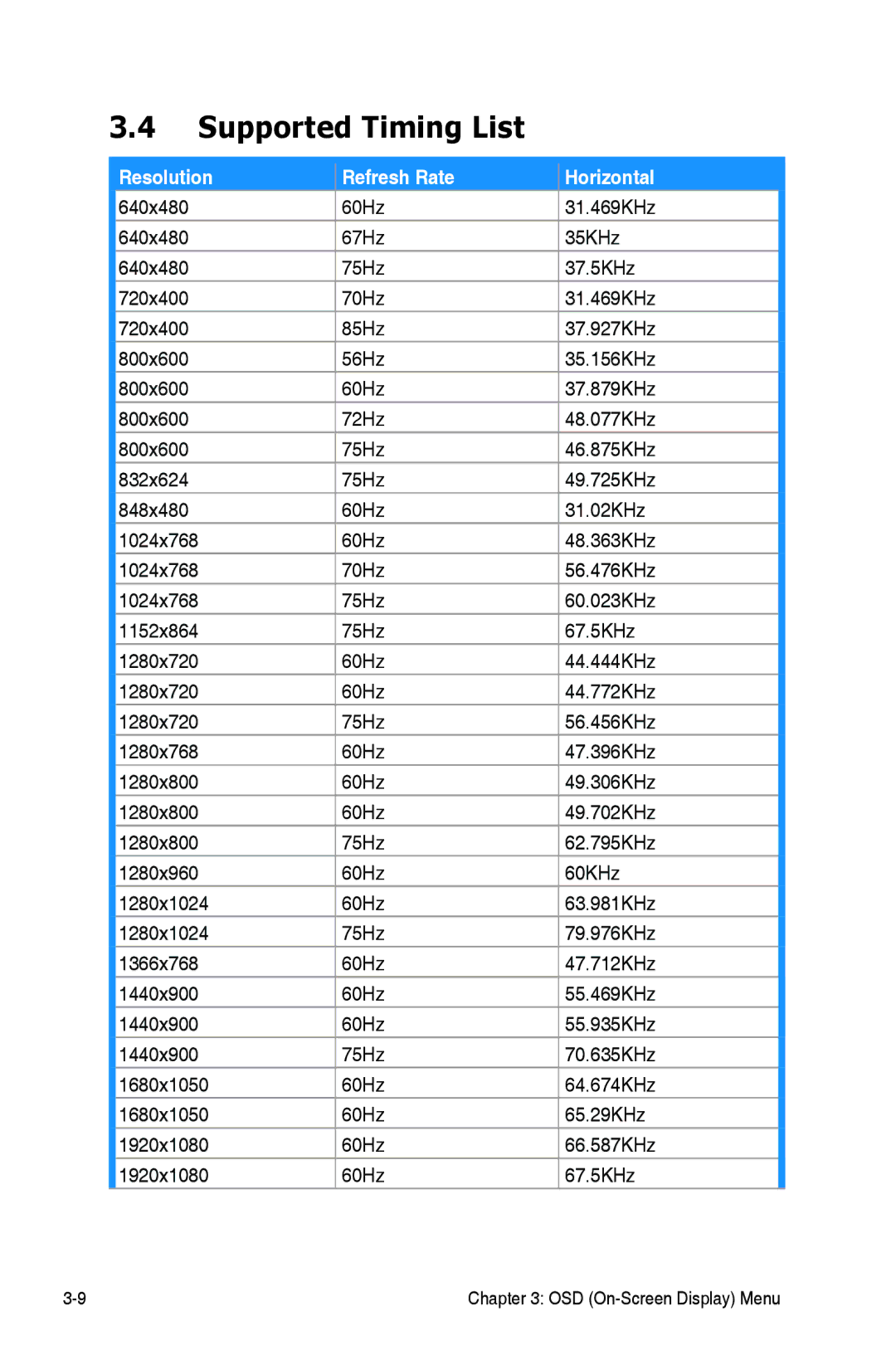 Asus VG278HE, 90LME6001T510N1C, VG278 Series manual Supported Timing List, Resolution Refresh Rate Horizontal 