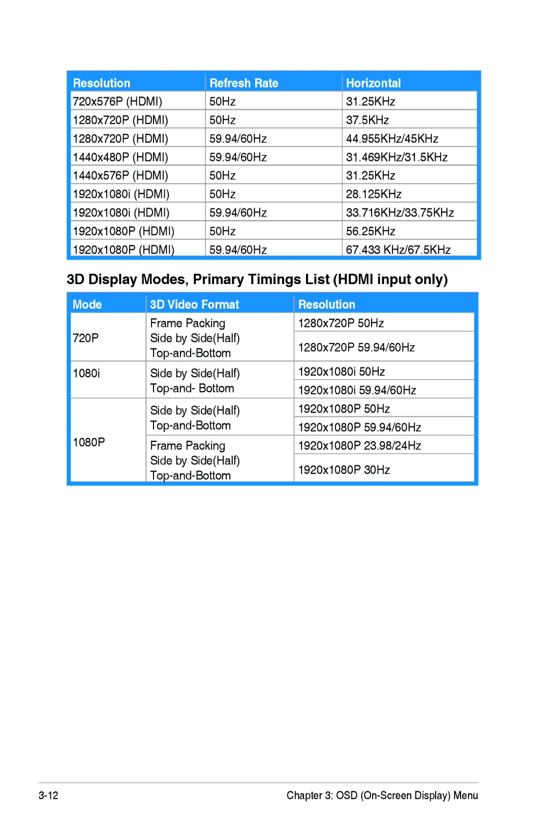 Asus 90LMGE001T0223UL, VG27AH manual 3D Display Modes, Primary Timings List Hdmi input only, Mode 3D Video Format Resolution 