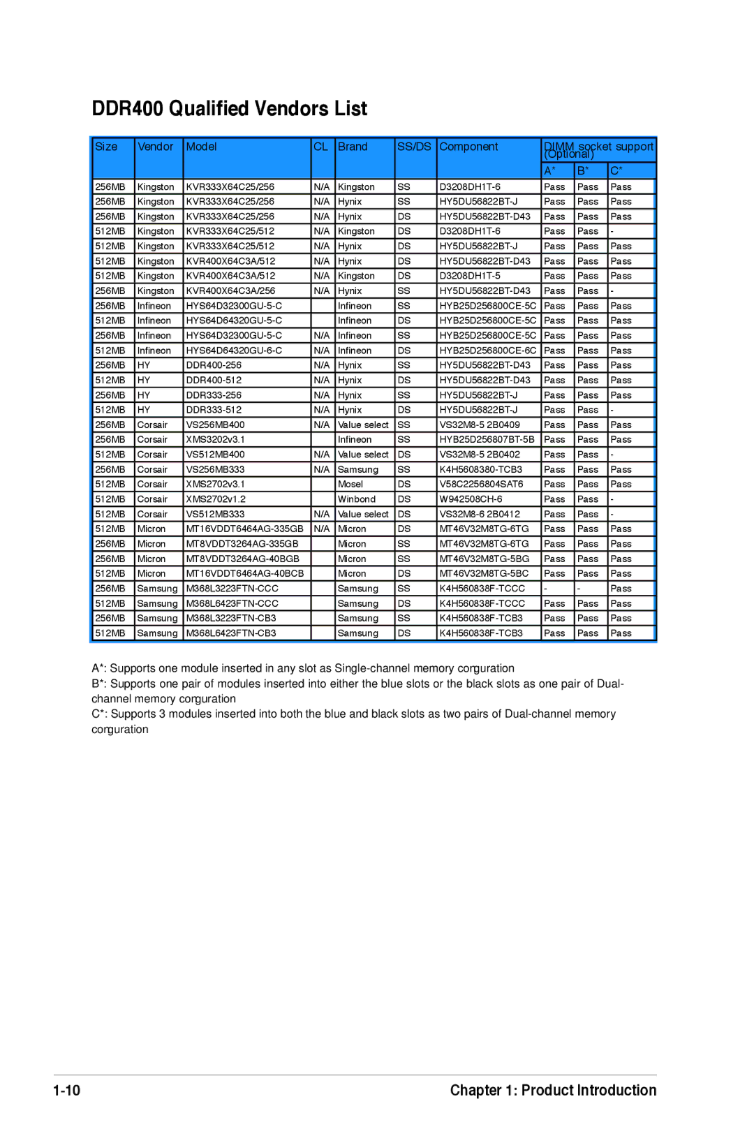 Asus A7N8X-XE manual DDR400 Qualiﬁed Vendors List, Ss/Ds 