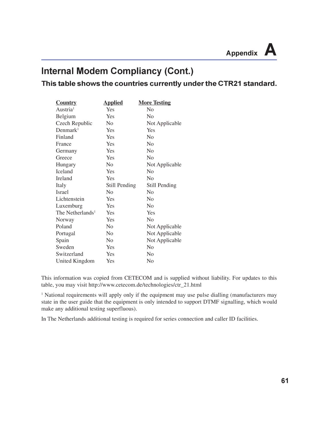 Asus A8F user manual Internal Modem Compliancy, Country Applied More Testing 