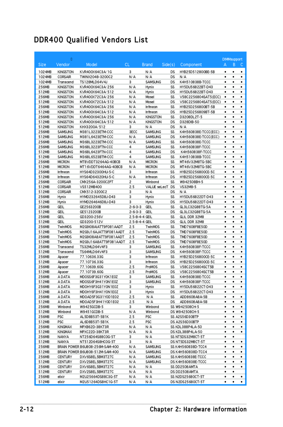 Asus A8N-SLI SE manual DDR400 Qualified Vendors List, Size, Model, Brand, Sides, Component, DIMMsupport 