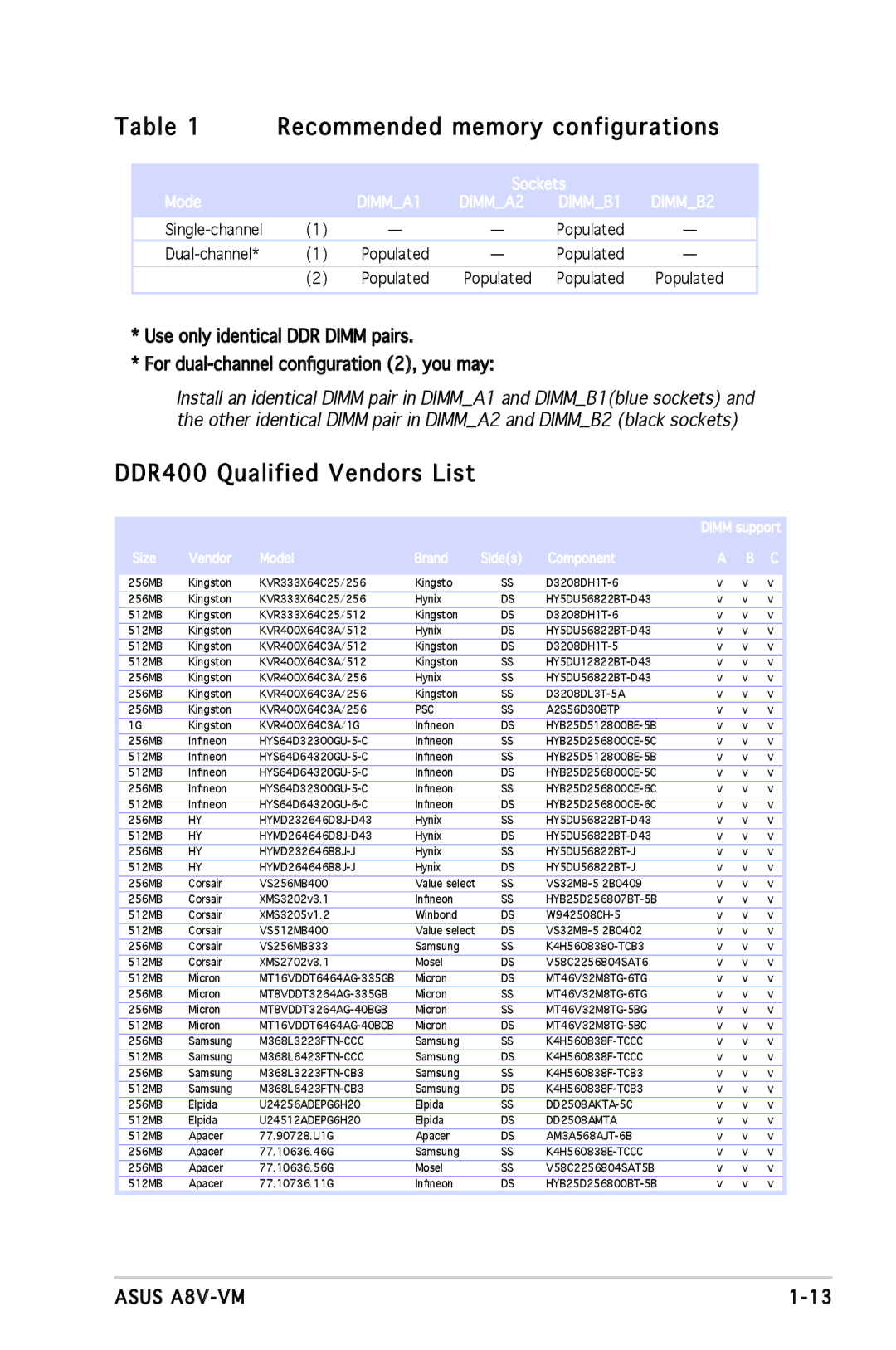 Asus A8V-VM manual Recommended memory configurations, DDR400 Qualified Vendors List 