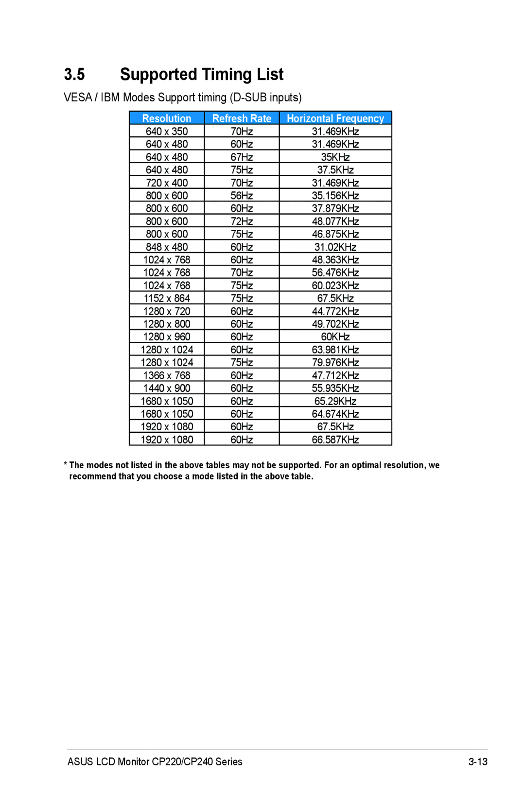 Asus CP220, CP240 manual Supported Timing List, Vesa / IBM Modes Support timing D-SUB inputs 