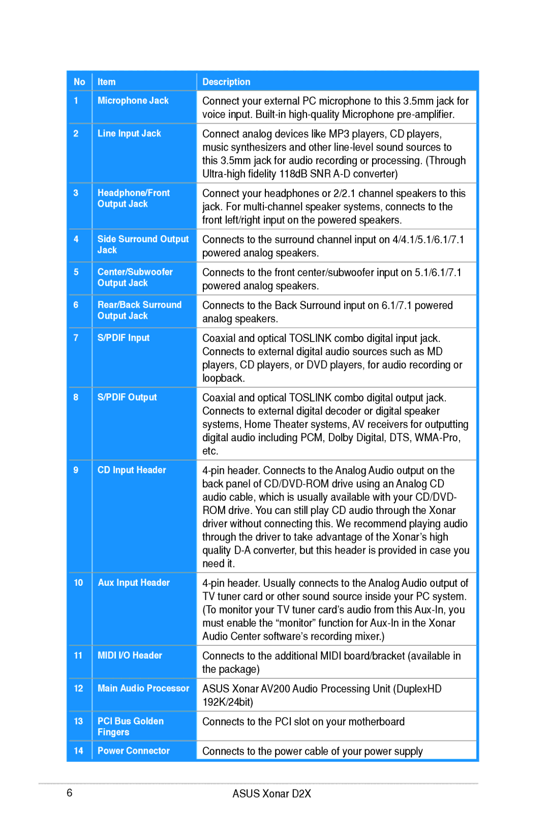 Asus D2X user manual Connects to the PCI slot on your motherboard 