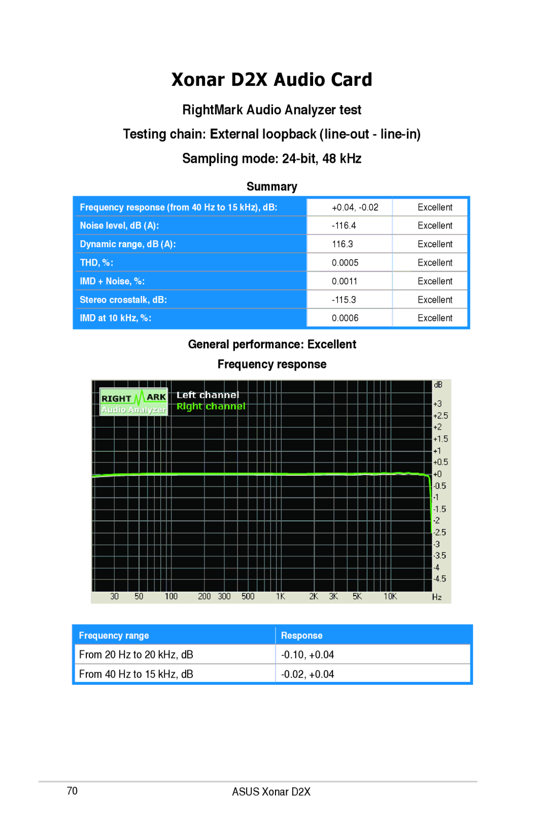 Asus user manual Xonar D2X Audio Card, Summary, General performance Excellent Frequency response 