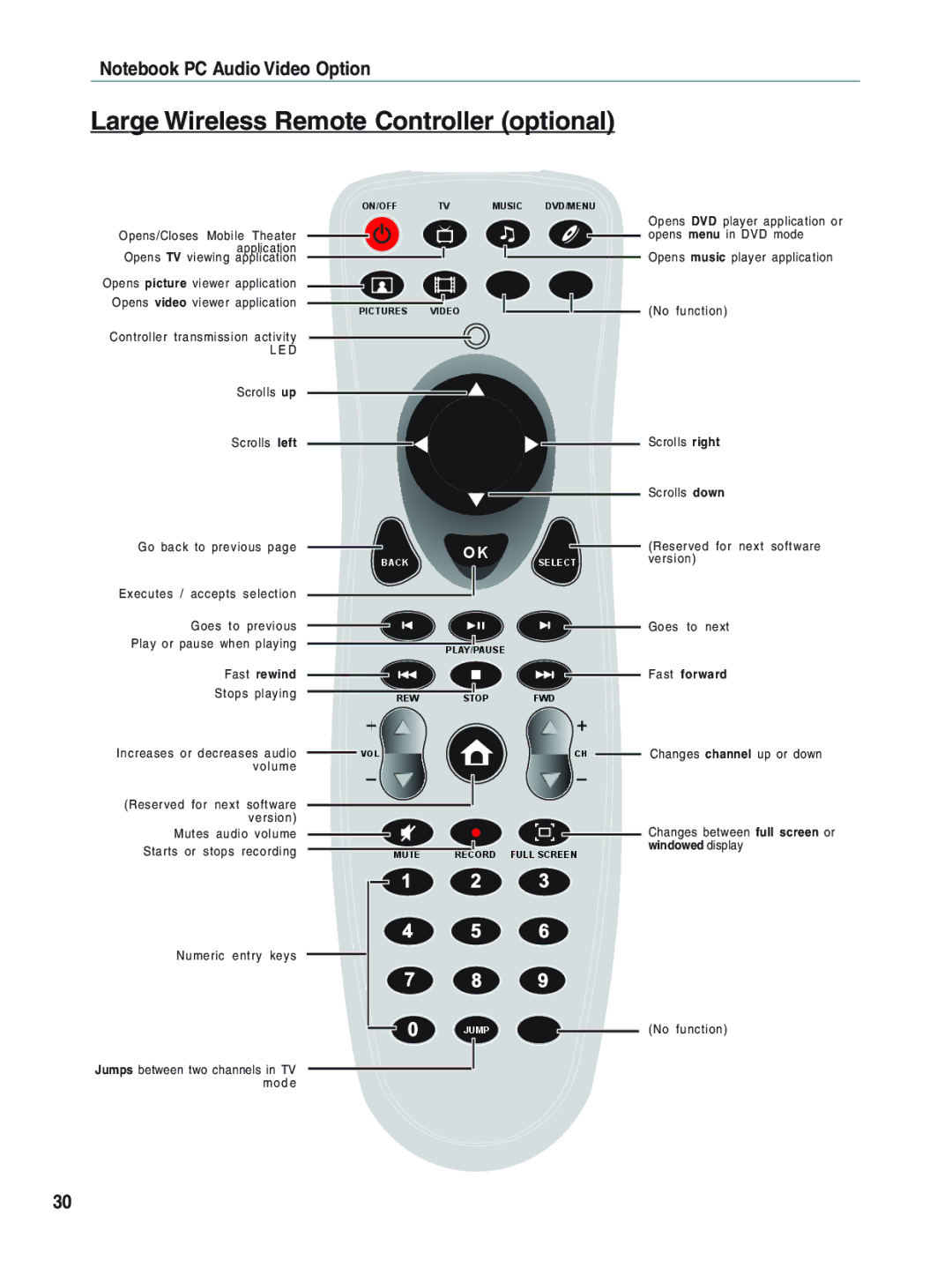 Asus E1897 manual Large Wireless Remote Controller optional, Fast rewind 