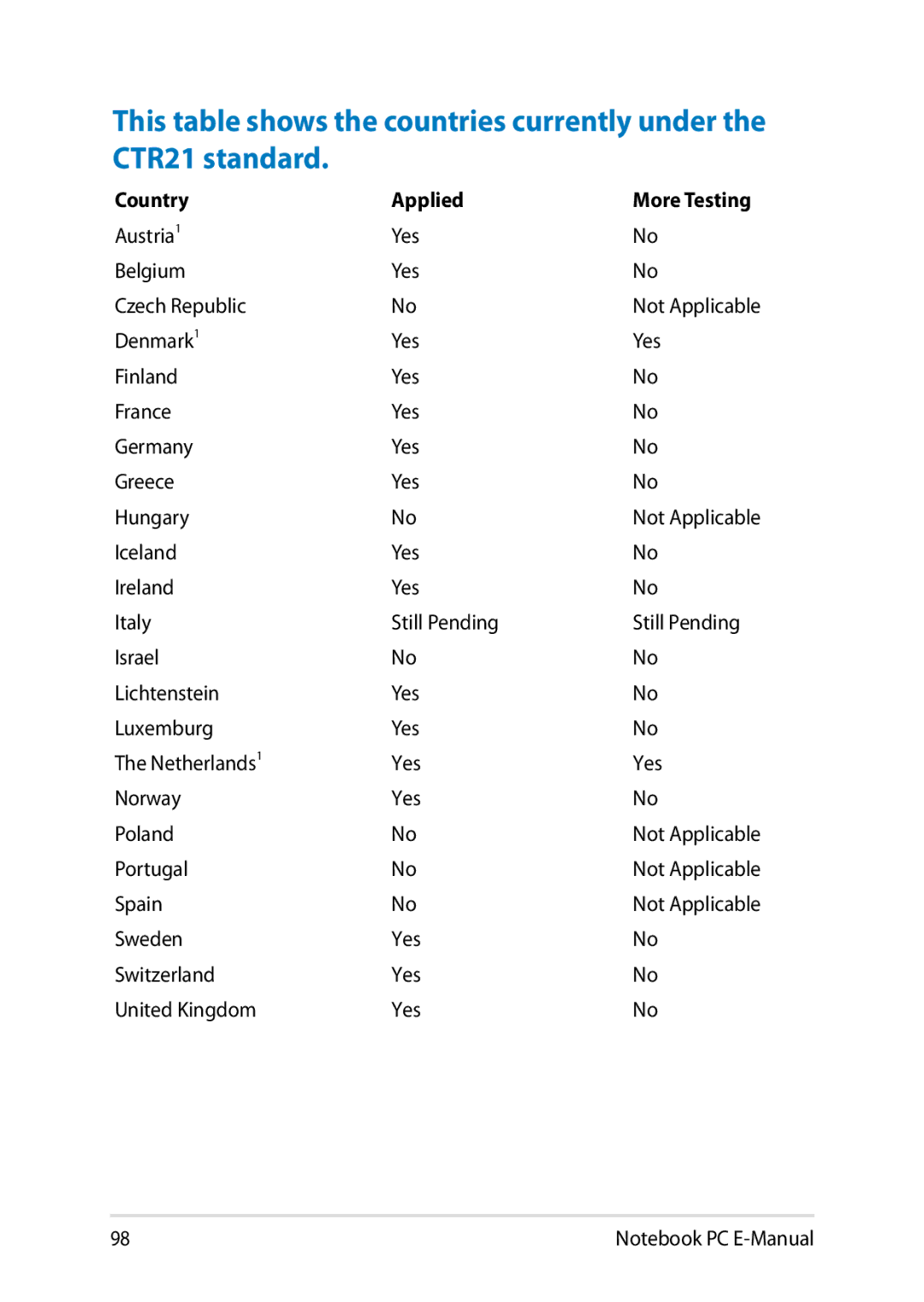 Asus E8438 manual Country Applied 