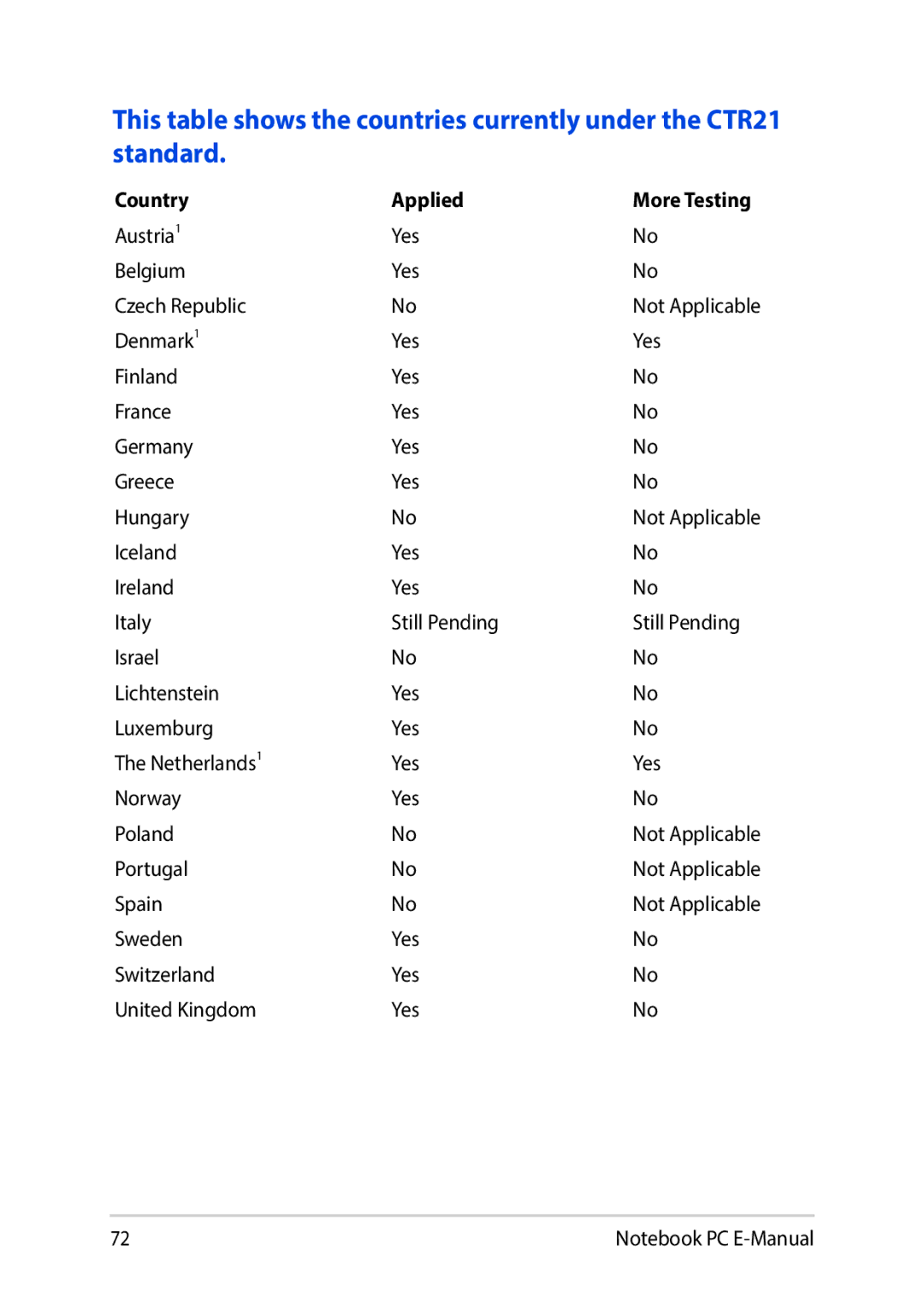 Asus E8991 manual Country Applied 