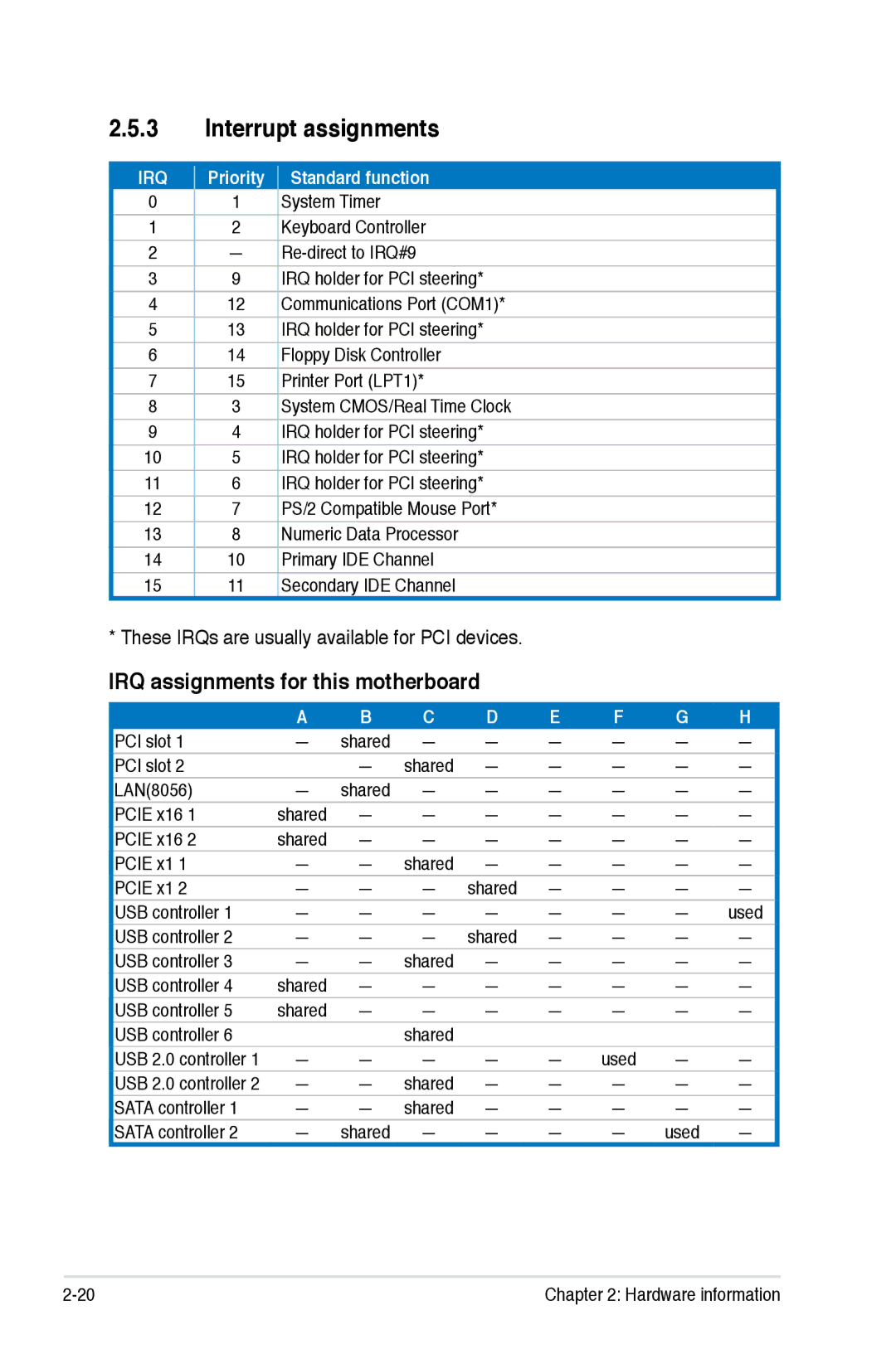 Asus EPU Interrupt assignments, IRQ assignments for this motherboard, These IRQs are usually available for PCI devices 