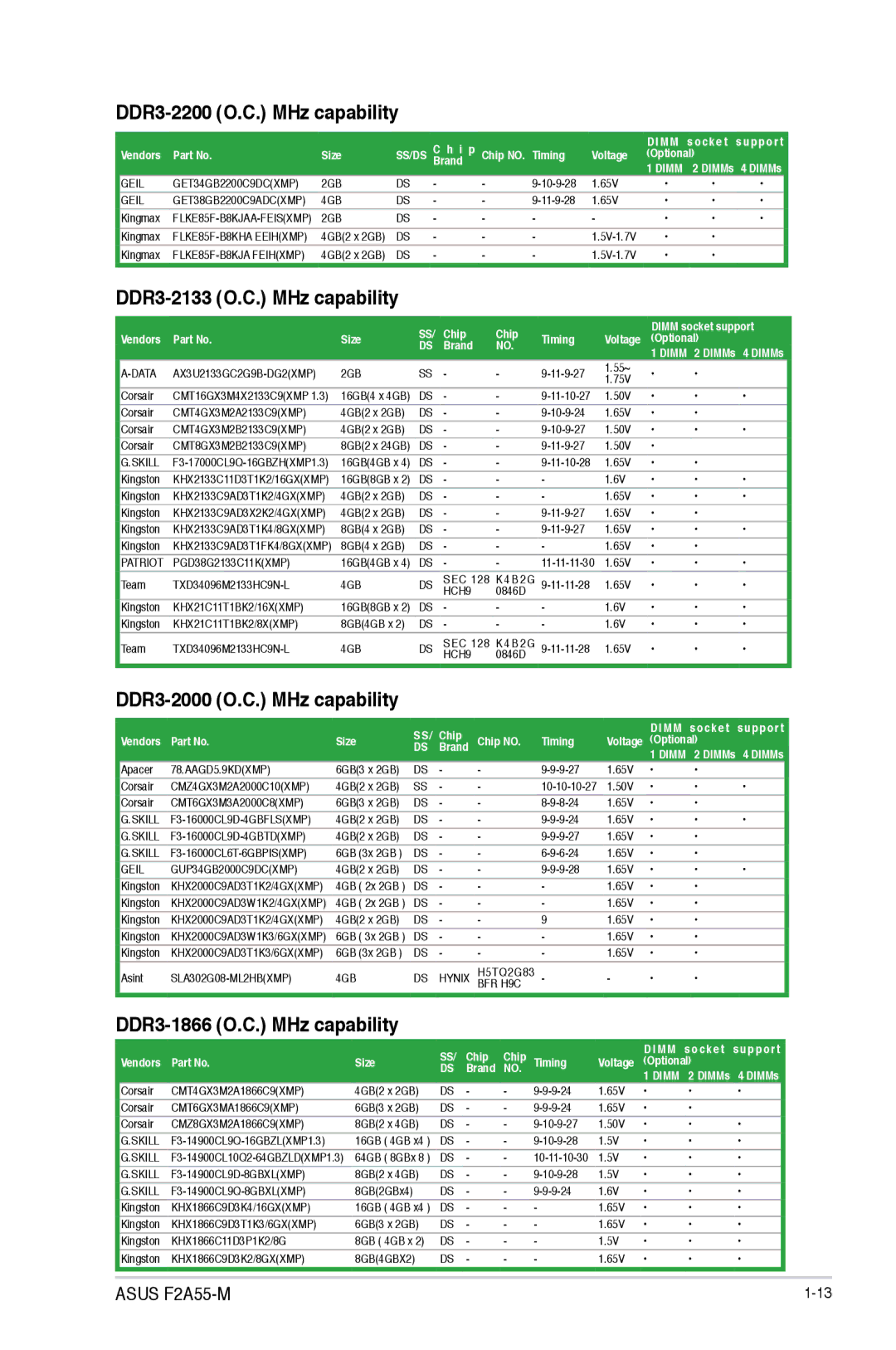 Asus F2A55-M manual DDR3-2200 O.C. MHz capability, DDR3-2133 O.C. MHz capability, DDR3-2000 O.C. MHz capability 