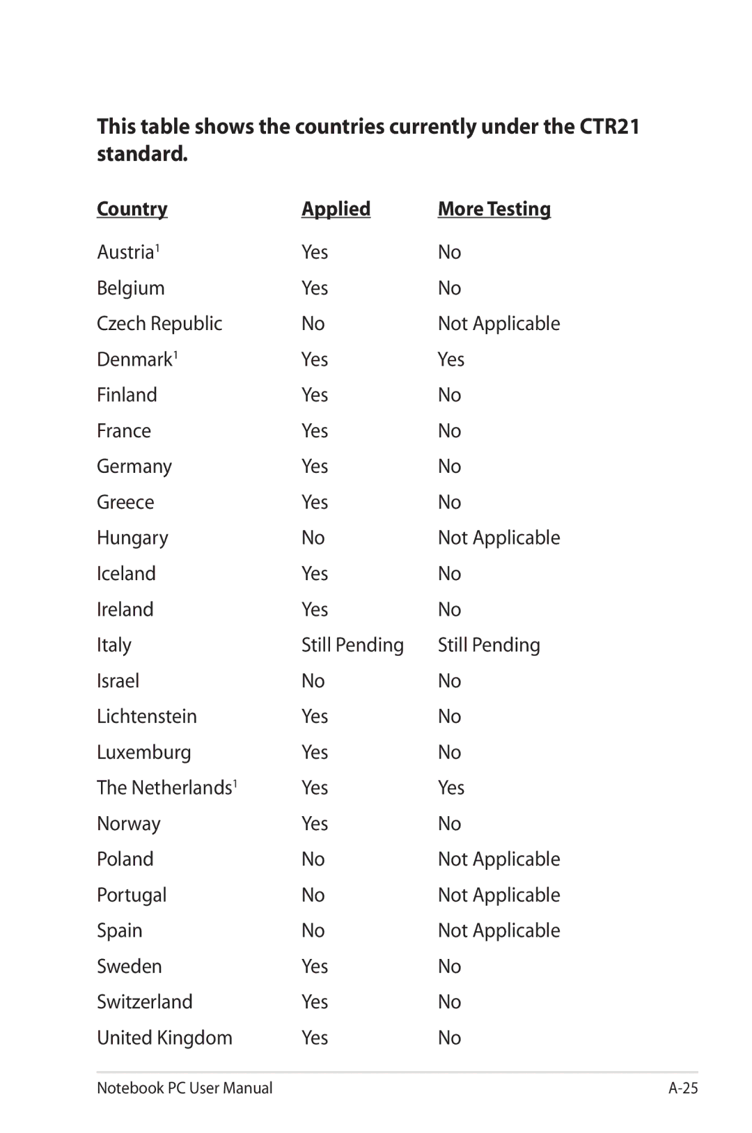 Asus G74SXDH733D user manual Country Applied 