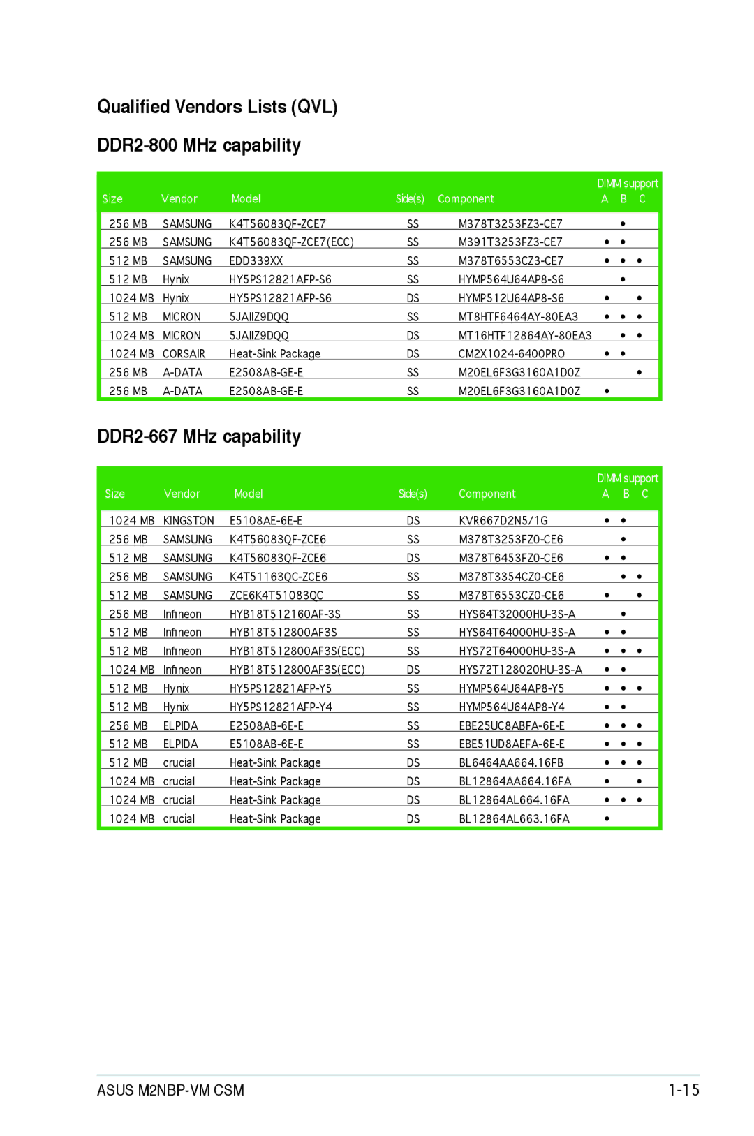 Asus M2NBP-VM CSM manual Qualified Vendors Lists QVL DDR2-800 MHz capability, DDR2-667 MHz capability 