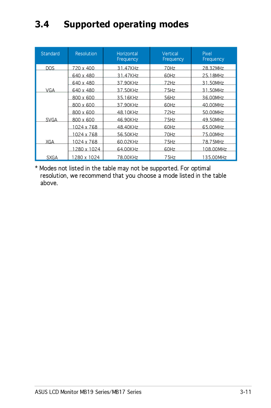 Asus MB19, MB17 manual Supported operating modes, Vga 