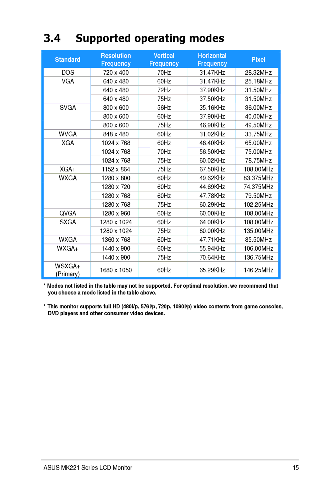 Asus MK221 user manual Supported operating modes, Standard, Vertical Frequency, Pixel 