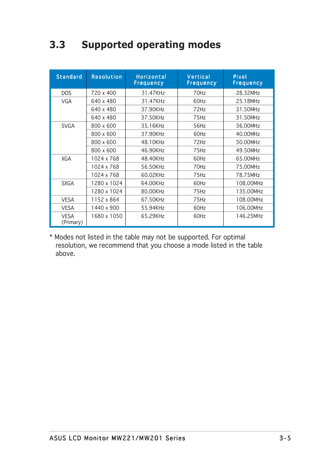 Asus MW201, MW221 manual Supported operating modes, Standard Resolution Horizontal Vertical Pixel Frequency 