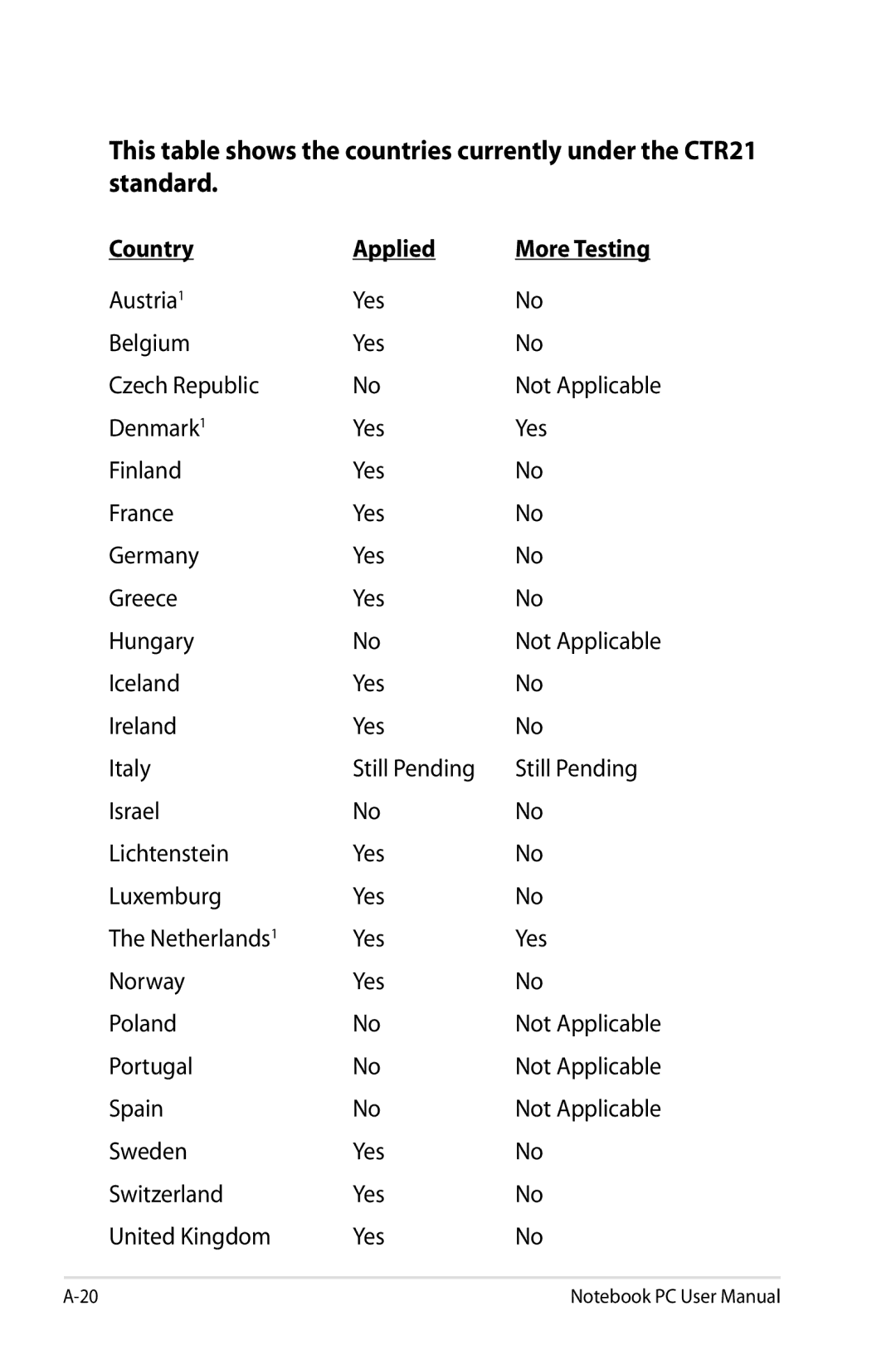 Asus N61JQ-A1 user manual Country Applied 