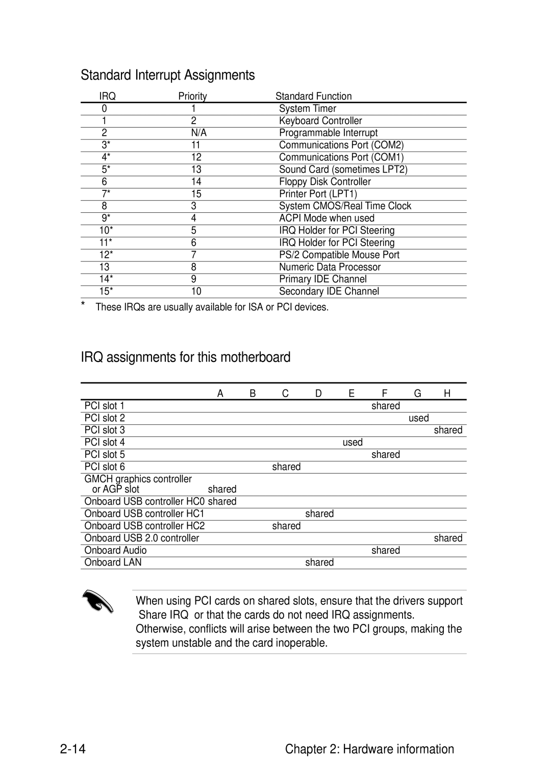 Asus P4B533-V manual Standard Interrupt Assignments, IRQ assignments for this motherboard 