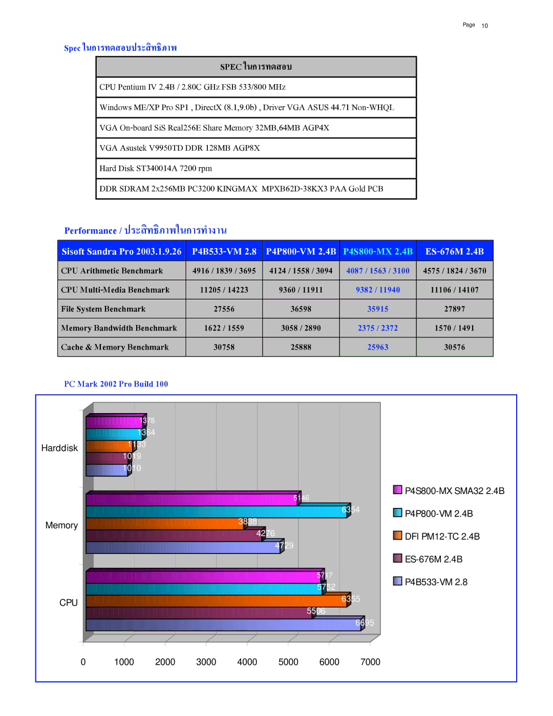 Asus P4S800-MX manual Spec ในการทดสอบประสิทธิภาพ 