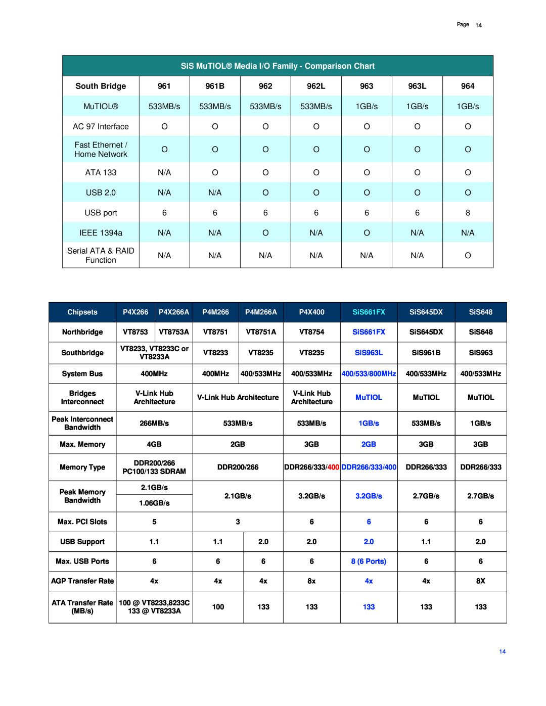 Asus P4S800-MX manual SiS MuTIOL Media I/O Family - Comparison Chart, P4X266A, P4X400, SiS645DX, SiS648 