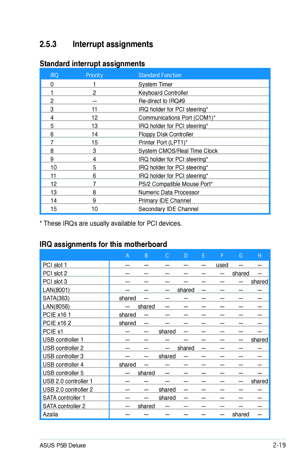 Asus P5B manual Interrupt assignments, Standard interrupt assignments, IRQ assignments for this motherboard 