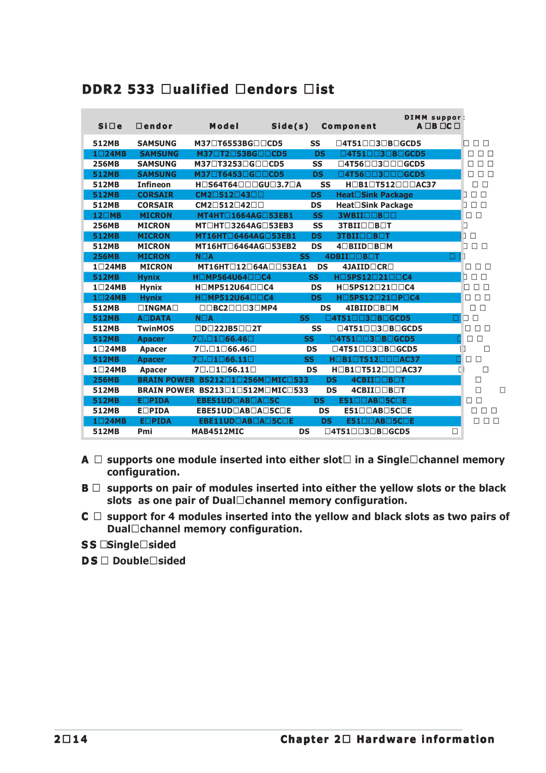 Asus P5GD2 manual DDR2 533 Qualified Vendors List, M p o n e n t 