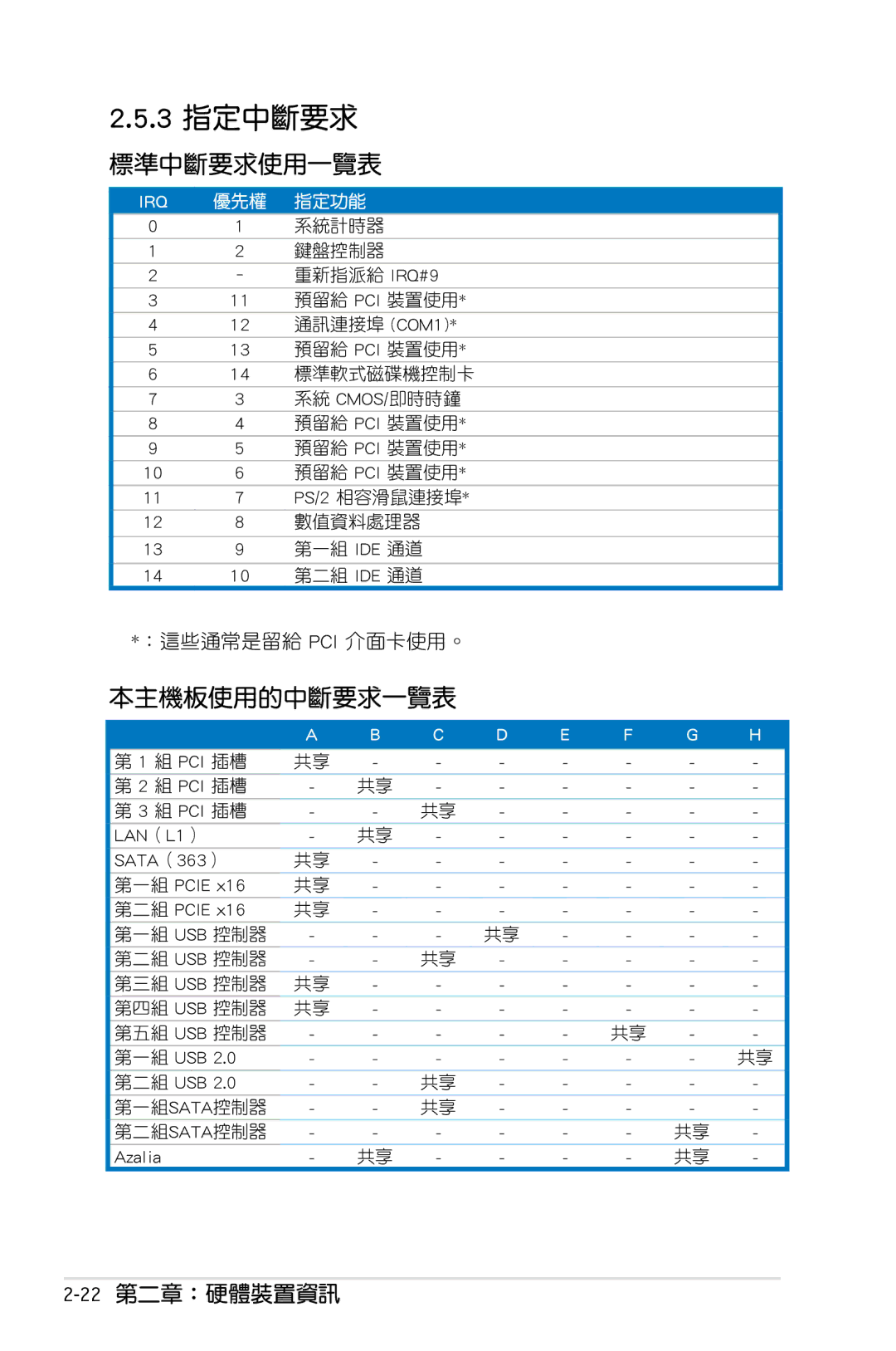 Asus P5KC manual 3 指定中斷要求, 標準中斷要求使用一覽表, 本主機板使用的中斷要求一覽表, 22第二章：硬體裝置資訊 