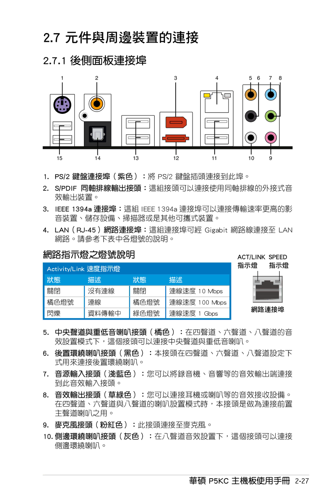 Asus P5KC manual 元件與周邊裝置的連接, 1 後側面板連接埠, LAN（RJ-45）網路連接埠：這組連接埠可經 Gigabit 網路線連接至 LAN 網路。請參考下表中各燈號的說明。 