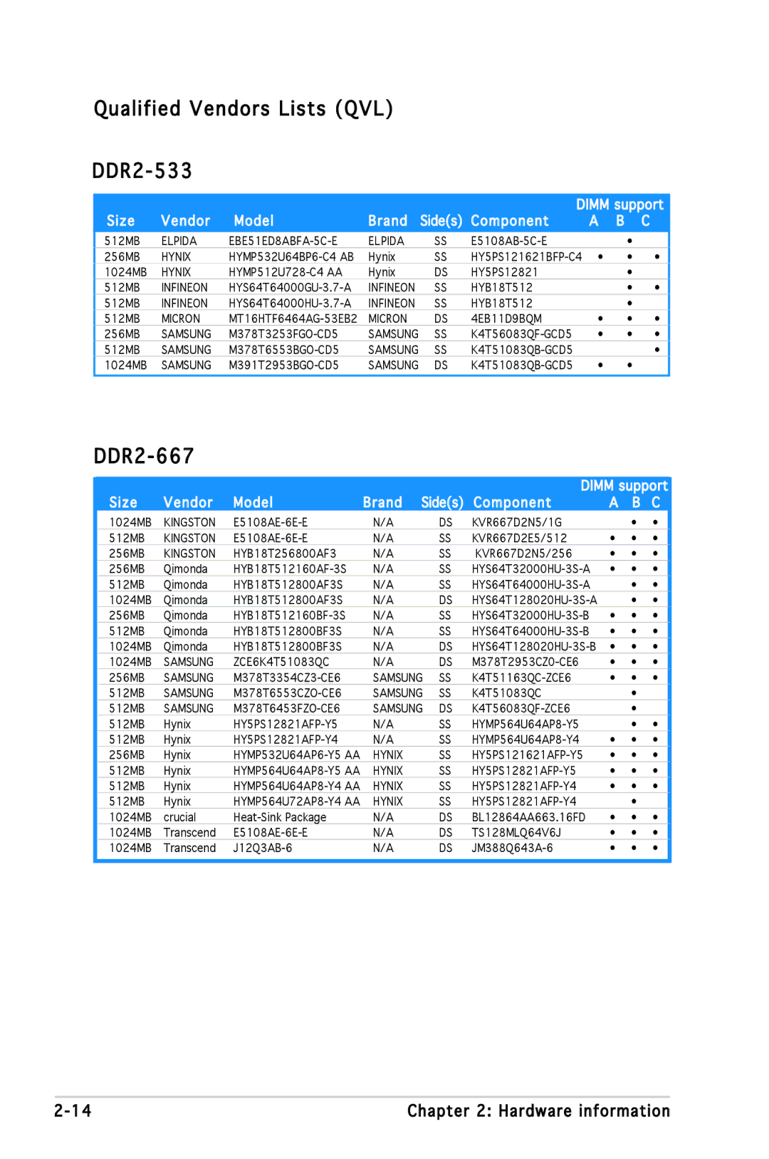 Asus P5L 1394 manual Qualified Vendors Lists QVL DDR2-533, DDR2-667 