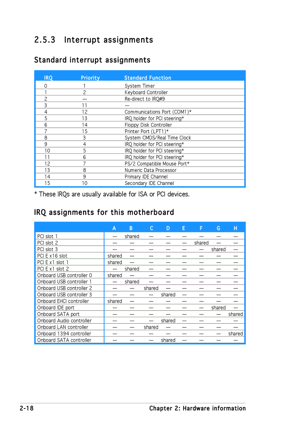 Asus P5L 1394 manual Interrupt assignments, Standard interrupt assignments, IRQ assignments for this motherboard 