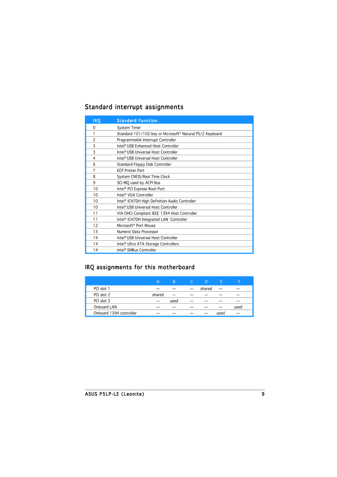 Asus P5LP-LE manual Standard interrupt assignments, IRQ assignments for this motherboard 