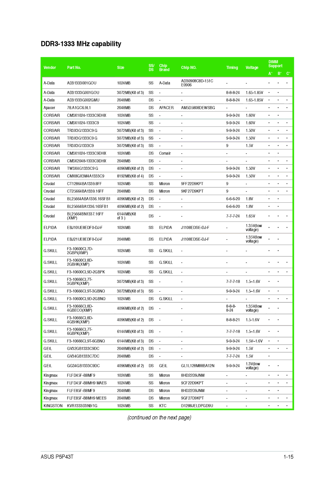 Asus p5p43t manual DDR3-1333 MHz capability, Dimm 