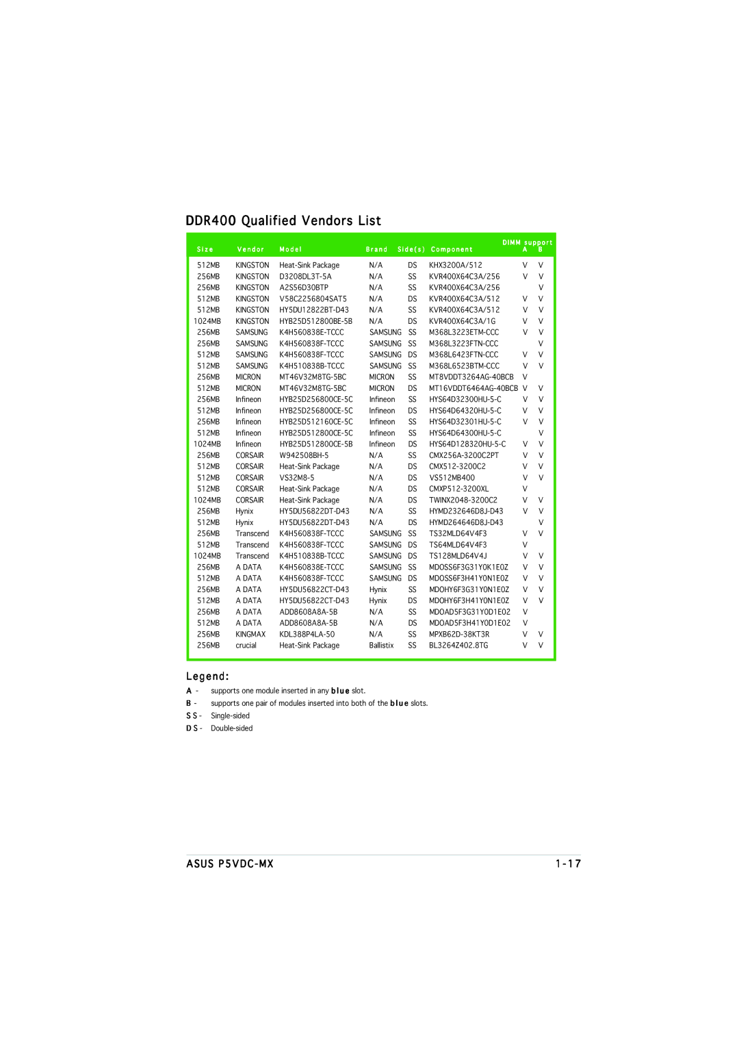 Asus P5VDC-MX manual DDR400 Qualified Vendors List, Micron MT46V32M8TG-5BC MT16VDDT6464AG-40BCB 