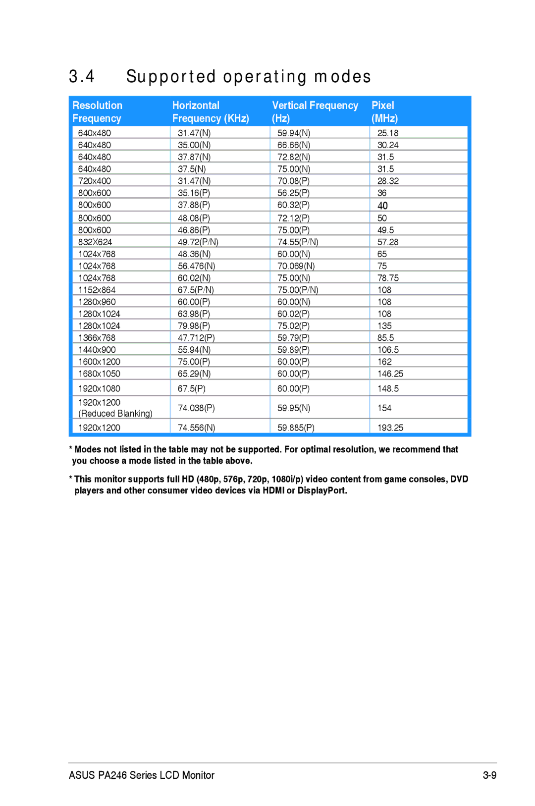 Asus PA246 manual Supported operating modes, Pixel MHz 