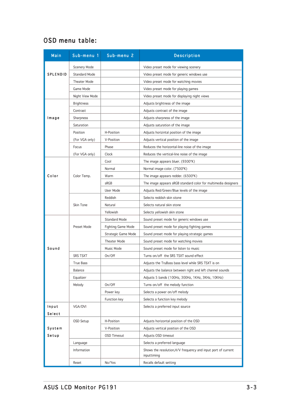 Asus PG191 manual OSD menu table, Main Sub menu Description 