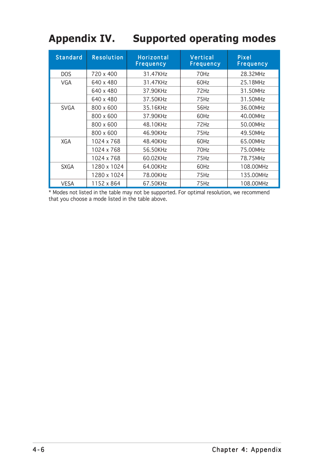 Asus PG191 manual Appendix, Supported operating modes 