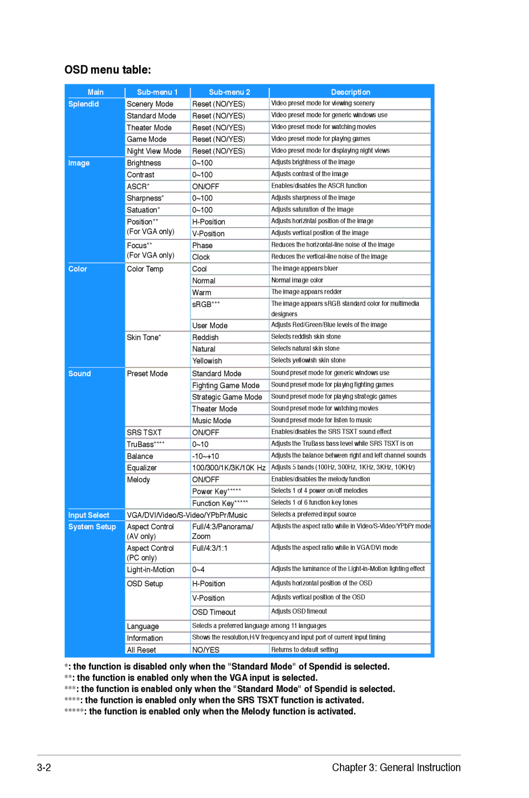 Asus PG221 manual OSD menu table 