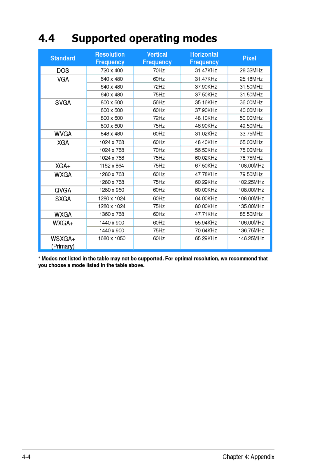 Asus PG221 manual Supported operating modes, Resolution Vertical Horizontal Pixel Frequency 