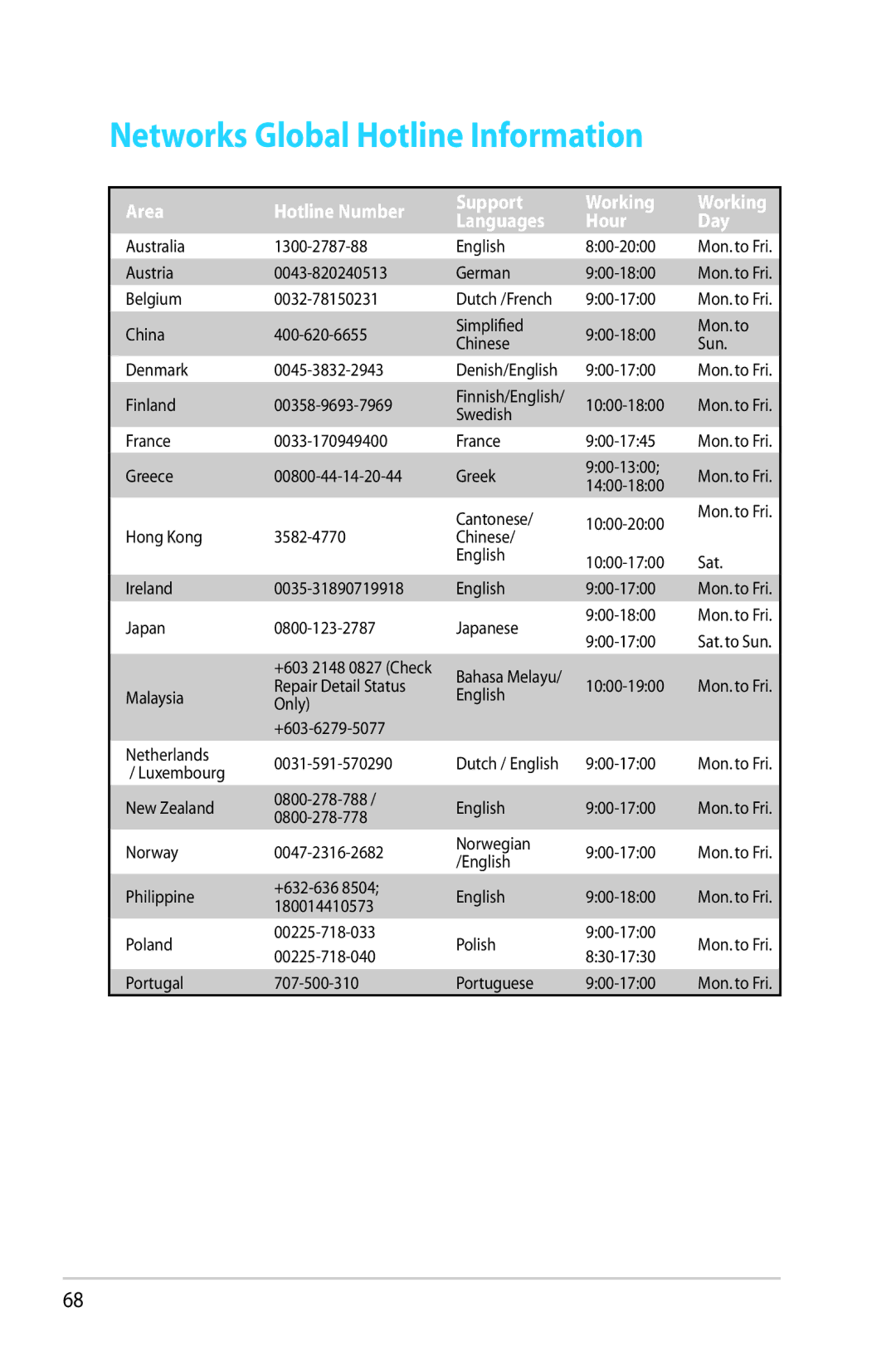 Asus RT-AC56R manual Networks Global Hotline Information, Area Hotline Number 