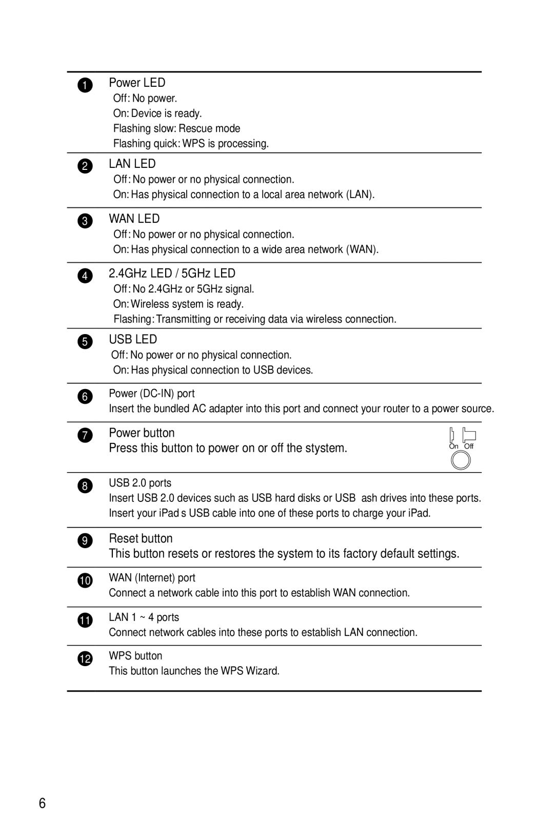 Asus RT-AC66U manual Lan Led 