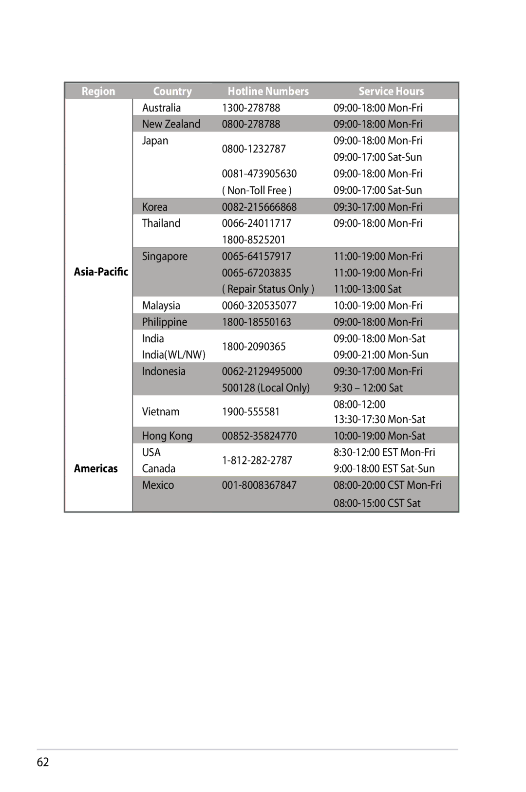 Asus RT-N10P, RTN10P manual Country Hotline Numbers Service Hours 