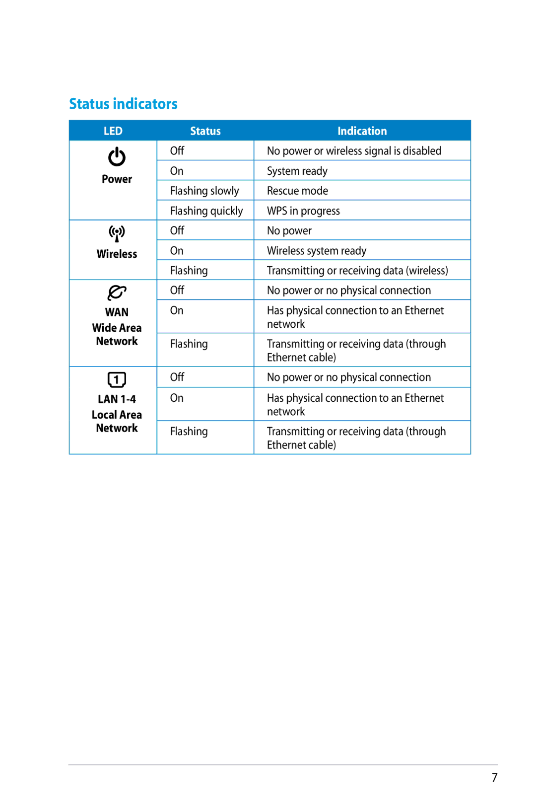 Asus RTN12D1, RT-N12/D1 manual Status indicators 