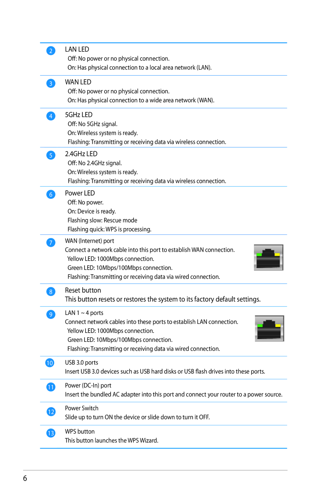 Asus RT-N65U, RTN65U manual Lan Led 